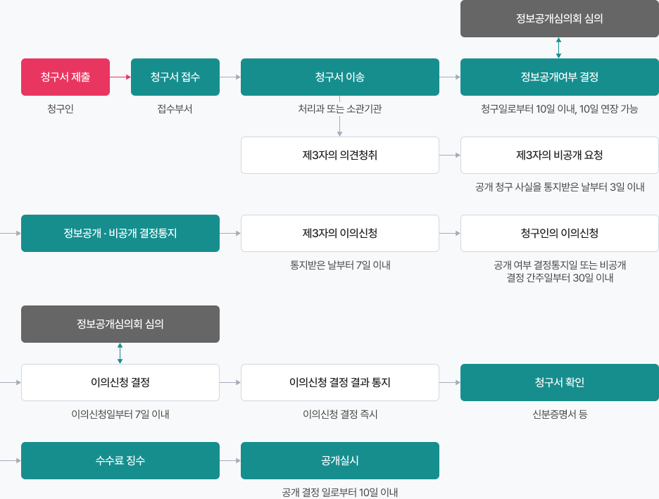 정보공개 청구 및 처리절차 이미지로 자세한내용은 하단 참고하세요.