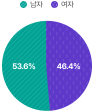 현원 비율 안내 이미지로, 2025년도 우리 예산군의 현원은 총 840명으로 남성공무원은 450명(53.6%)이고, 여성공무원은 390명(46.4%)입니다.