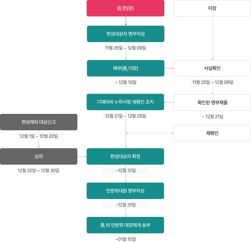 민방위 처리절차 안내 이미지로 자세한 내용은 하단에 있습니다.
