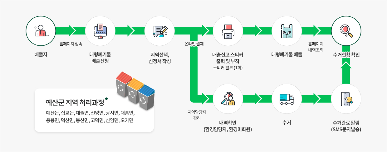 인터넷 배출 신청 및 처리과정 이미지로 자세한 내용은 하단을 참고해주세요.