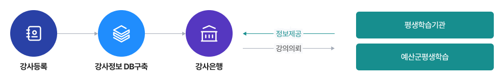 강사등록&rarr;강사정보 DB구축&rarr;강사은행&rarr;강의의뢰&rarr;평생학습기관,예산군평생학습 후 평생학습기관,예산군평생학습은 강사은행에 정보제공한다.