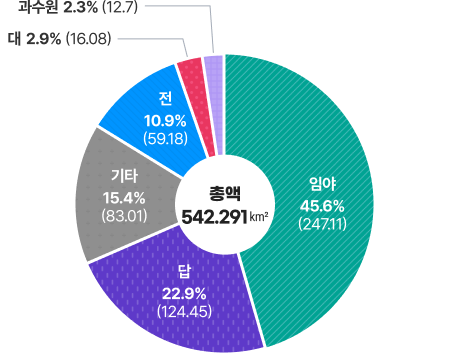 총액 542,291km² : 임야 45.6%(247.11), 답 22.9%(124.45), 기타 15.4%(83.01), 전 10.9%(59.18), 대 2.9%(16.08), 과수원 2.3%(12.7)