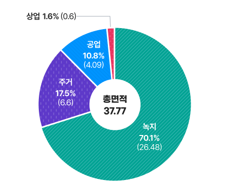 총면적 37.77km² : 녹지 70.1%(26.48), 주거 17.5%(6.6), 공업 10.8%(4.09), 상업 1.6%(0.6)