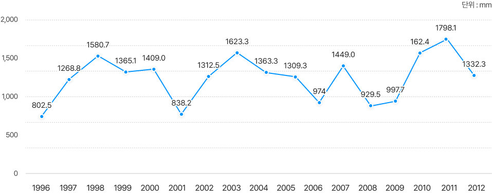 단위는 mm입니다. 1996 : 802.5, 1997 : 1268.8, 1998 : 1580.7, 1999 : 1365.1, 2000 : 1409.0, 2001 : 838.2, 2002 : 1312.5, 2003 : 1623.3, 2004 : 1363.3, 2005 : 1309.3, 2006 : 974, 2007 : 1449.0, 2008 : 929.5, 2009 : 997.7, 2010 : 162.4, 2011 : 1798.1, 2012 : 1332.3.