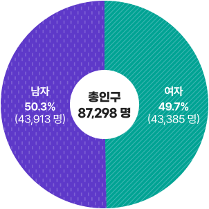 총인구 87.298명. 남자 50.3%(43,913명), 여자 49.7%(43,385명)