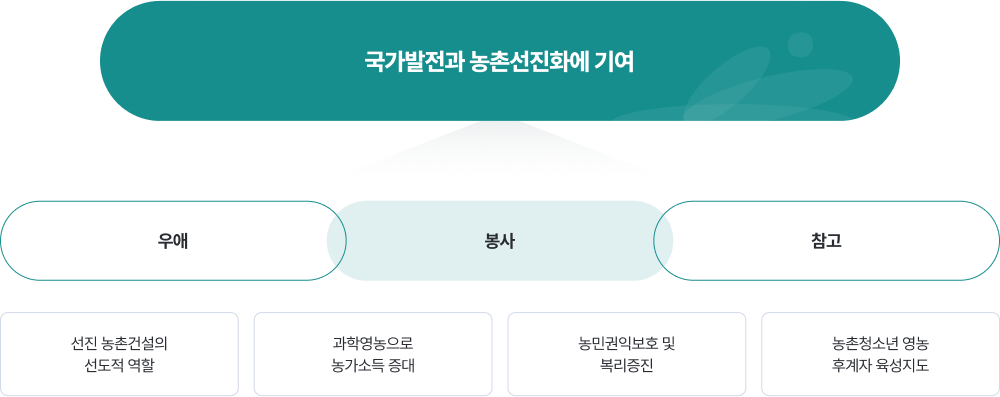 농촌지도자회 지표는 우애,봉사,참고 이며 농촌건설의 선도적 역할, 과학영농으로 농가소득 증대, 농민권익보호 및 복리증진, 농촌청소년 영농 후계자 육성지도하여 국가 발전과 농촌선진화에 선진화에 기여
