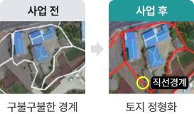 사업 전(구불구불한 경계) → 사업 후(토지 정형화:직선경계)