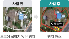 사업 전(도로에 접하지 않은 맹지) → 사업 후(맹지해소:도로확보)