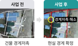 사업 전(건물 경계저촉) → 사업 후(현실 경계 확정:경계저촉 해소)