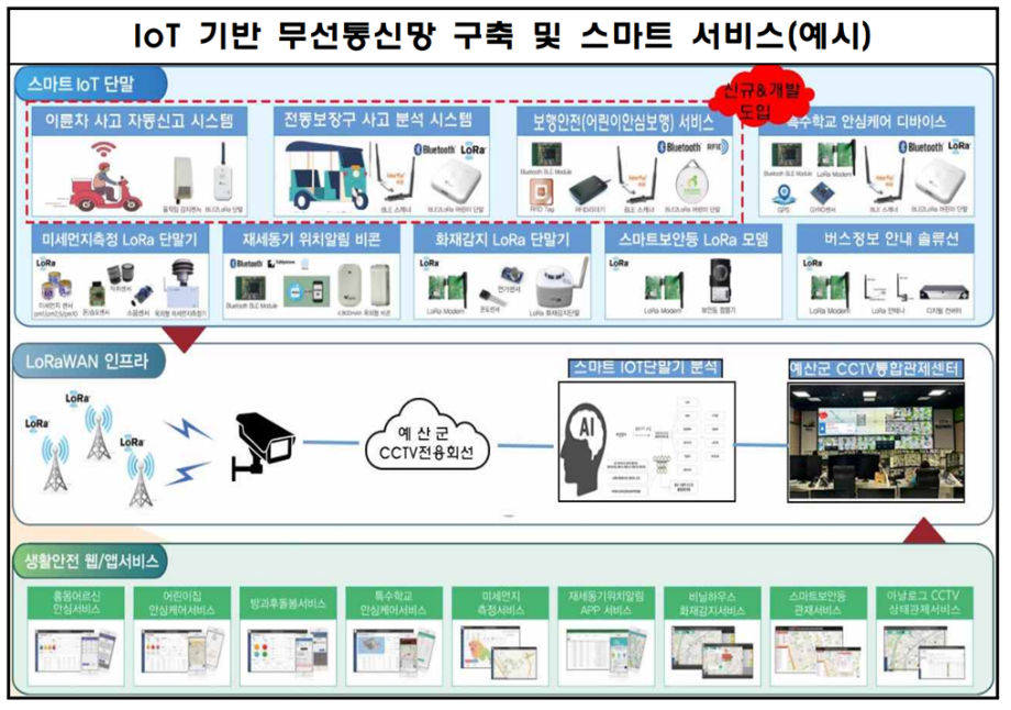 3.loT 기반 무선통신망 구축 및 스마트 서비스 이미지