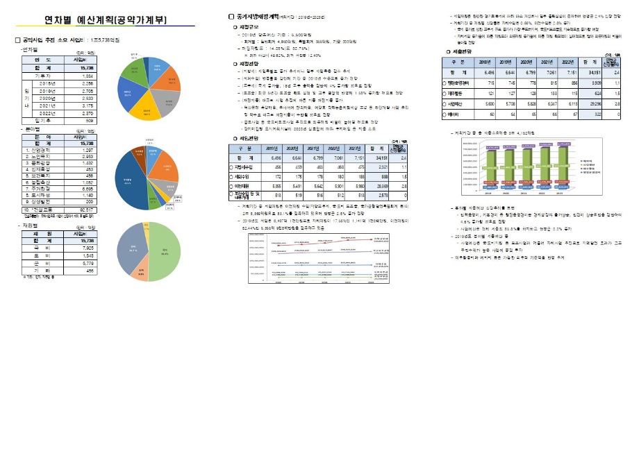 민선7기 연차별 예산계획(공약가계부) 이미지