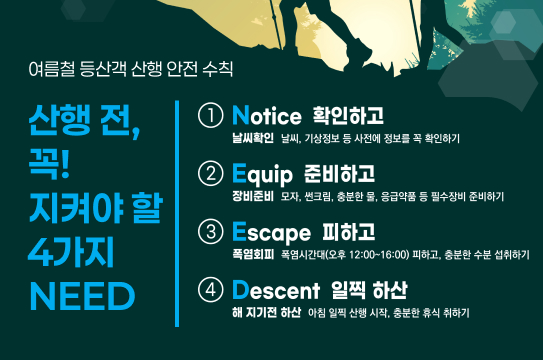 여름철 등산객 산행 안전 수칙 
산행 전, 꼭! 지켜야 할 4가지 NEED
1 Notice 확인하고
날씨확인 날씨, 기상정보 등 사전에 정보를 꼭 확인하기
2 Equip 준비하고
장비준비 모자, 썬크림, 충분한 물, 응급약품 등 필수장비 준비하기
3 Escape 피하고
폭염회피 폭염시간대(오후 12:00~16:00) 피하고, 충분한 수분 섭취하기
4 Descent 일찍 하산
해 지기전 하산 아침 일찍 산행 시작, 중분한 휴식 취하기